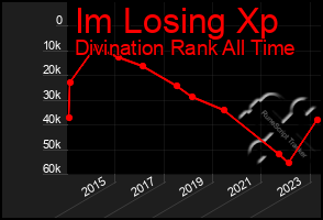 Total Graph of Im Losing Xp