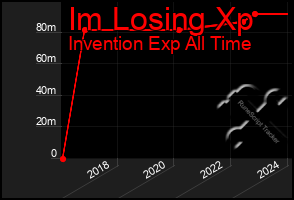 Total Graph of Im Losing Xp