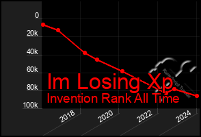 Total Graph of Im Losing Xp