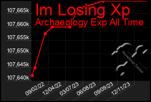 Total Graph of Im Losing Xp