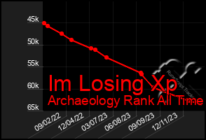 Total Graph of Im Losing Xp