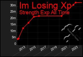 Total Graph of Im Losing Xp