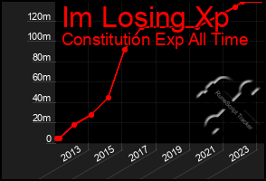 Total Graph of Im Losing Xp