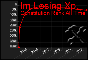 Total Graph of Im Losing Xp