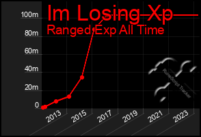 Total Graph of Im Losing Xp