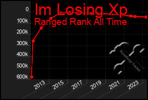 Total Graph of Im Losing Xp