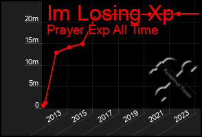 Total Graph of Im Losing Xp