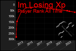 Total Graph of Im Losing Xp