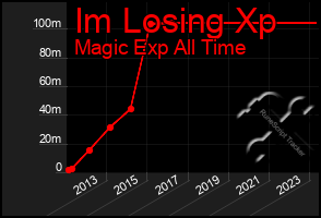 Total Graph of Im Losing Xp