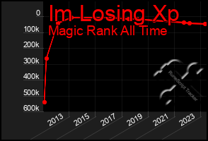 Total Graph of Im Losing Xp