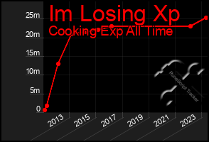 Total Graph of Im Losing Xp