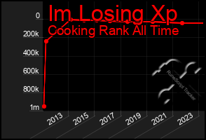 Total Graph of Im Losing Xp