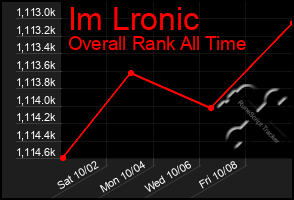 Total Graph of Im Lronic