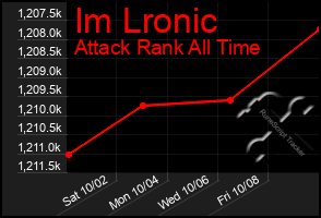 Total Graph of Im Lronic