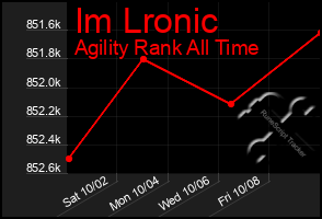 Total Graph of Im Lronic