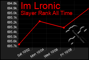 Total Graph of Im Lronic