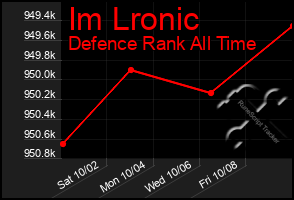 Total Graph of Im Lronic