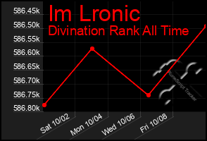 Total Graph of Im Lronic