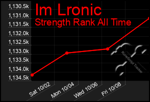 Total Graph of Im Lronic