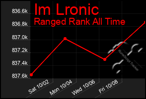 Total Graph of Im Lronic