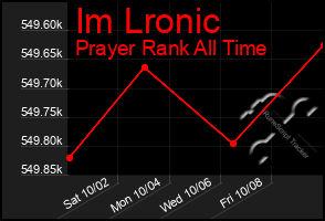 Total Graph of Im Lronic