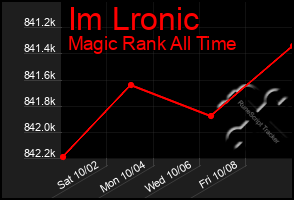 Total Graph of Im Lronic