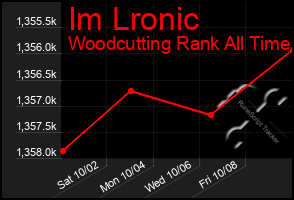 Total Graph of Im Lronic