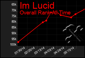 Total Graph of Im Lucid