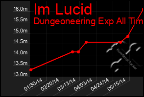 Total Graph of Im Lucid