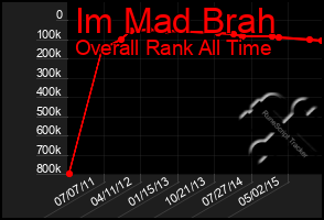 Total Graph of Im Mad Brah