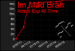 Total Graph of Im Mad Brah