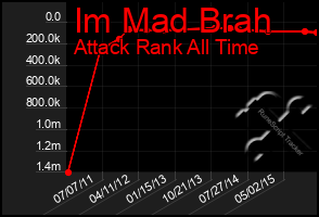 Total Graph of Im Mad Brah