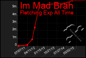 Total Graph of Im Mad Brah