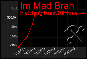 Total Graph of Im Mad Brah