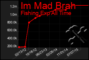 Total Graph of Im Mad Brah