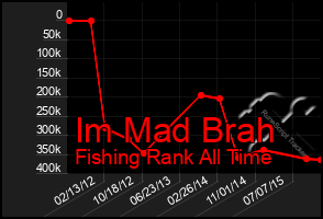 Total Graph of Im Mad Brah