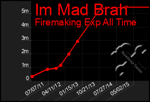 Total Graph of Im Mad Brah