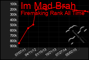 Total Graph of Im Mad Brah