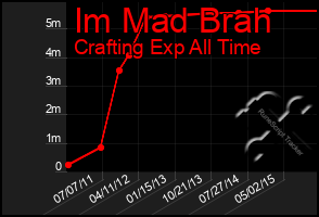 Total Graph of Im Mad Brah