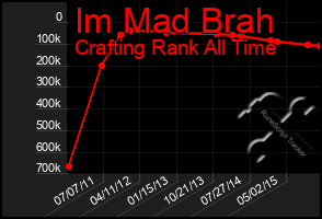 Total Graph of Im Mad Brah