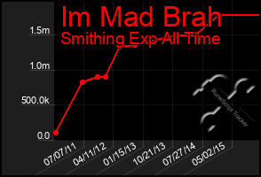 Total Graph of Im Mad Brah