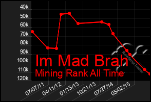 Total Graph of Im Mad Brah