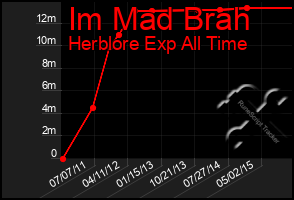 Total Graph of Im Mad Brah