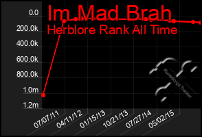 Total Graph of Im Mad Brah