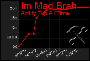 Total Graph of Im Mad Brah