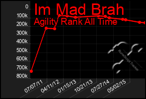 Total Graph of Im Mad Brah