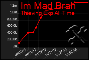 Total Graph of Im Mad Brah