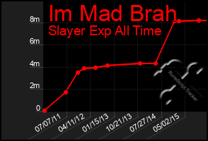 Total Graph of Im Mad Brah