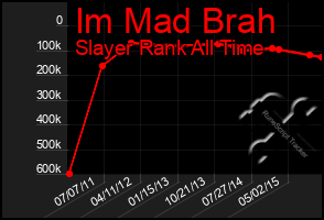 Total Graph of Im Mad Brah