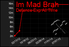 Total Graph of Im Mad Brah